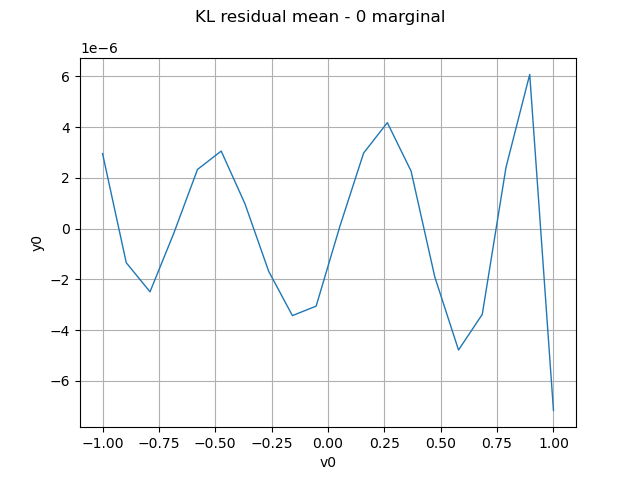 KL residual mean - 0 marginal