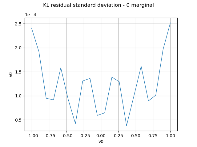 KL residual standard deviation - 0 marginal