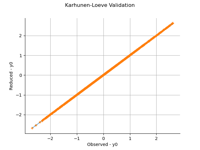 Karhunen-Loeve Validation