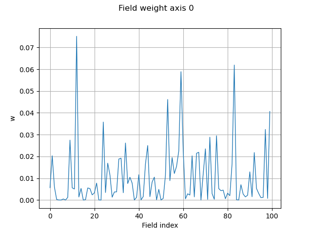 Field weight axis 0