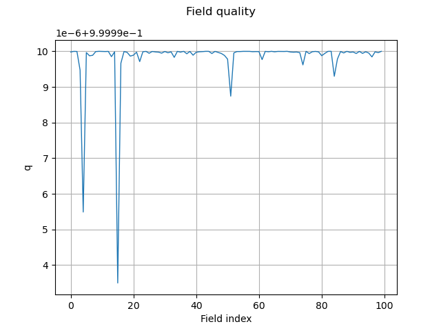 Field quality