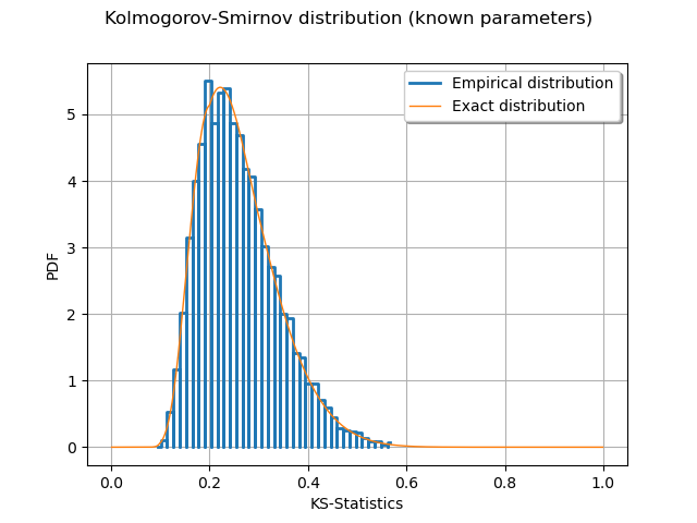 Kolmogorov-Smirnov distribution (known parameters)