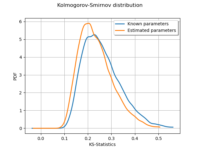 Kolmogorov-Smirnov distribution