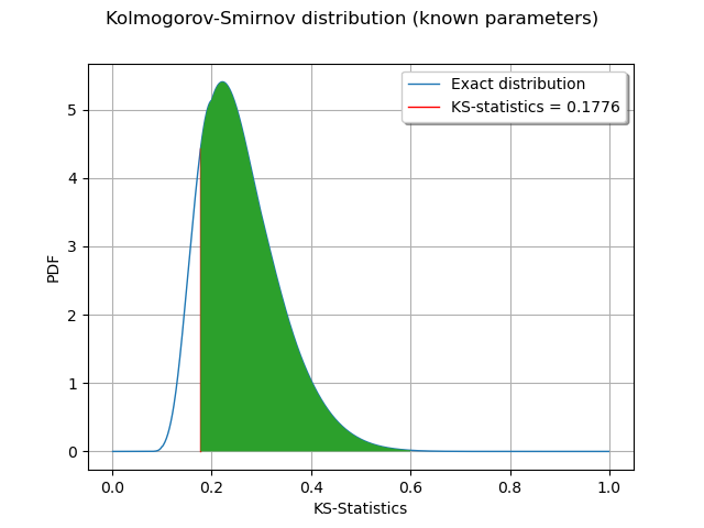 Kolmogorov-Smirnov distribution (known parameters)