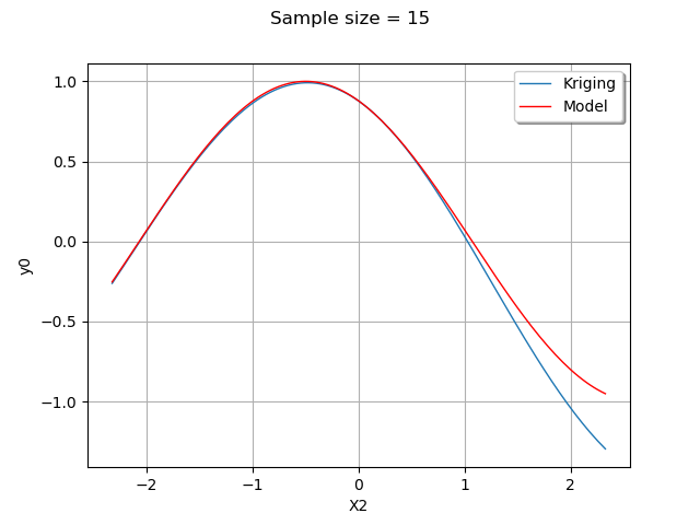 Sample size = 15