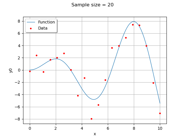 Sample size = 20