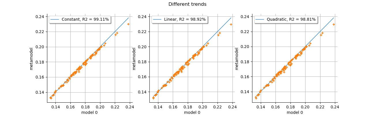 Different trends