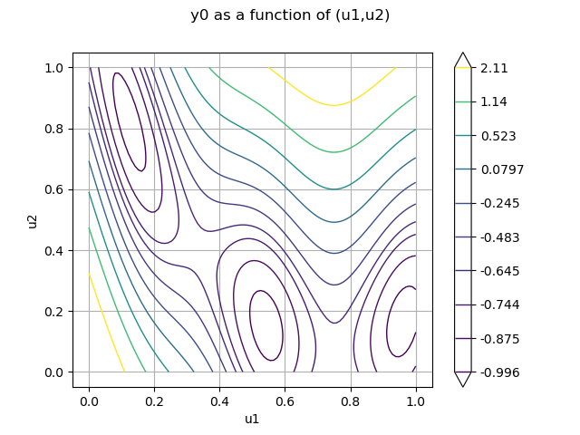 y0 as a function of (u1,u2)