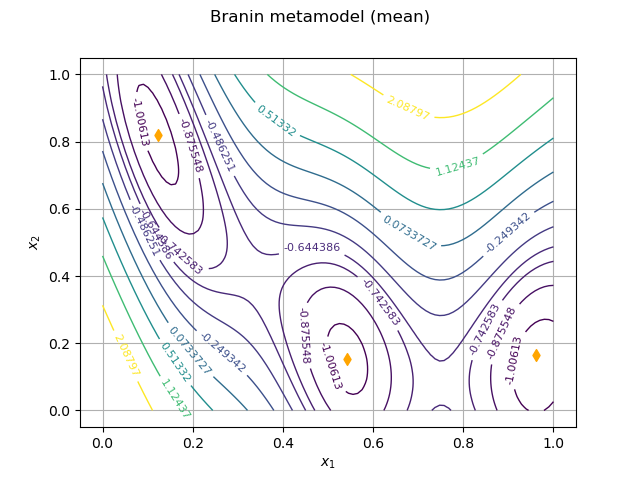 Branin metamodel (mean)