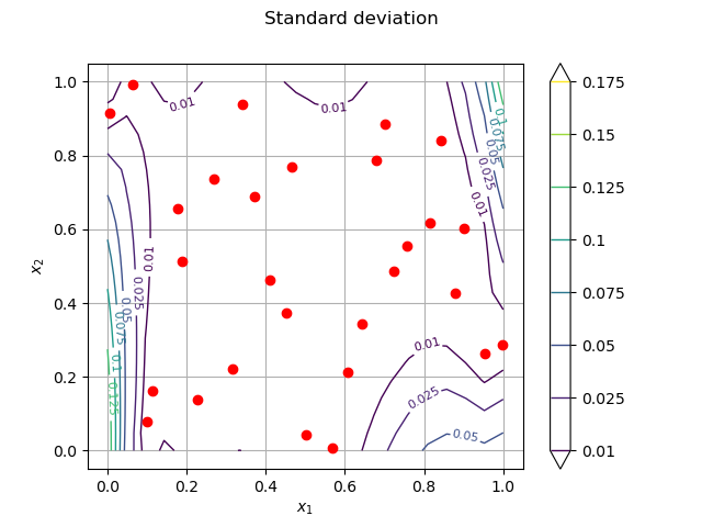 Standard deviation