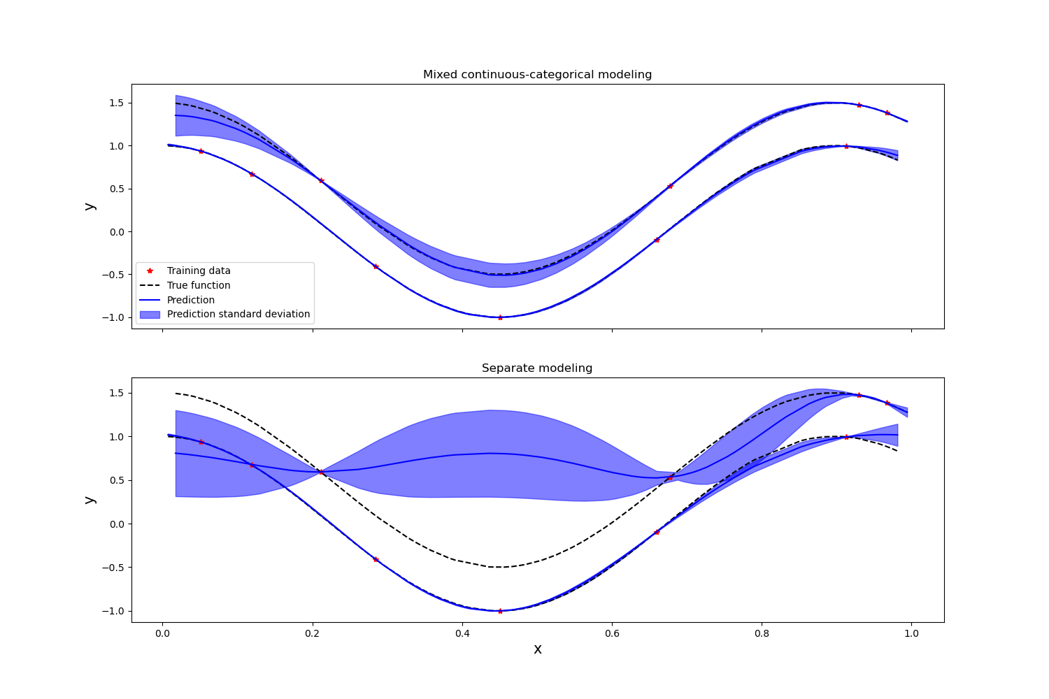 Mixed continuous-categorical modeling, Separate modeling