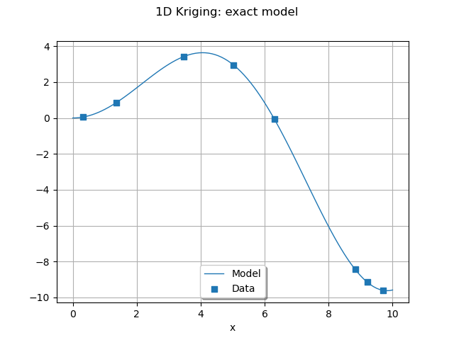 1D Kriging: exact model