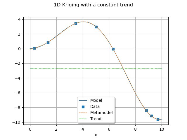 1D Kriging with a constant trend