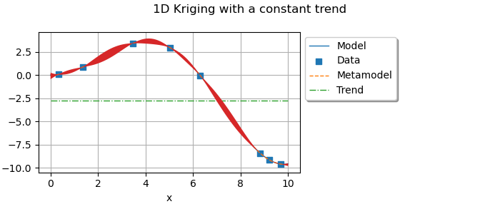 1D Kriging with a constant trend