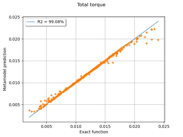 Total torque