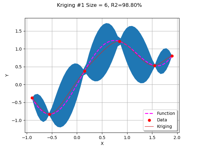 Kriging #1 Size = 6, R2=98.80%