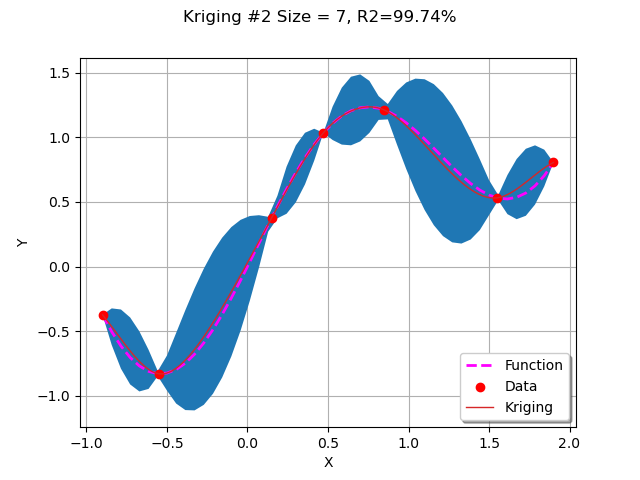 Kriging #2 Size = 7, R2=99.74%