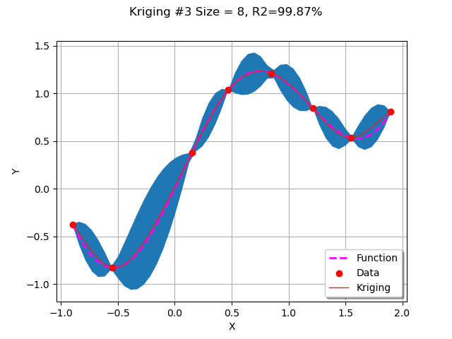 Kriging #3 Size = 8, R2=99.87%