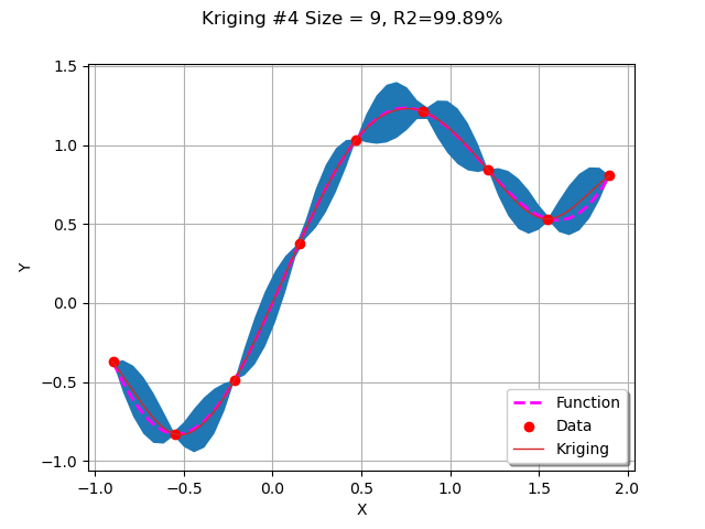 Kriging #4 Size = 9, R2=99.89%