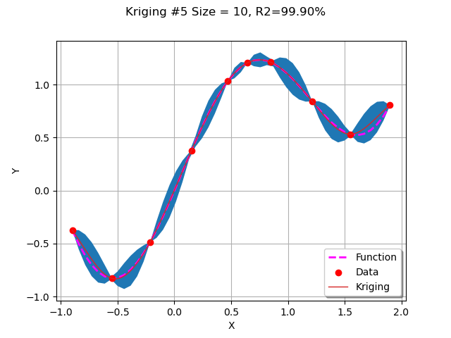 Kriging #5 Size = 10, R2=99.90%