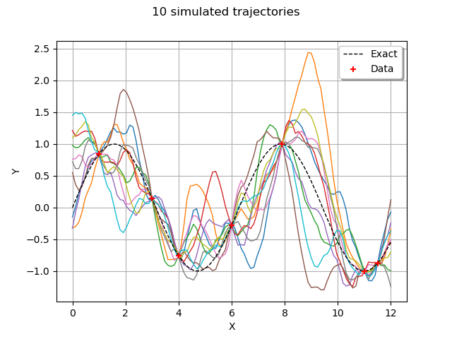 10 simulated trajectories