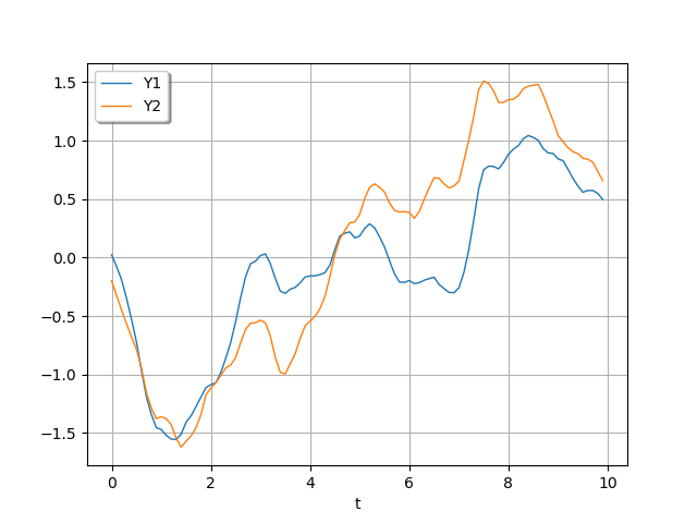 plot kronecker covmodel