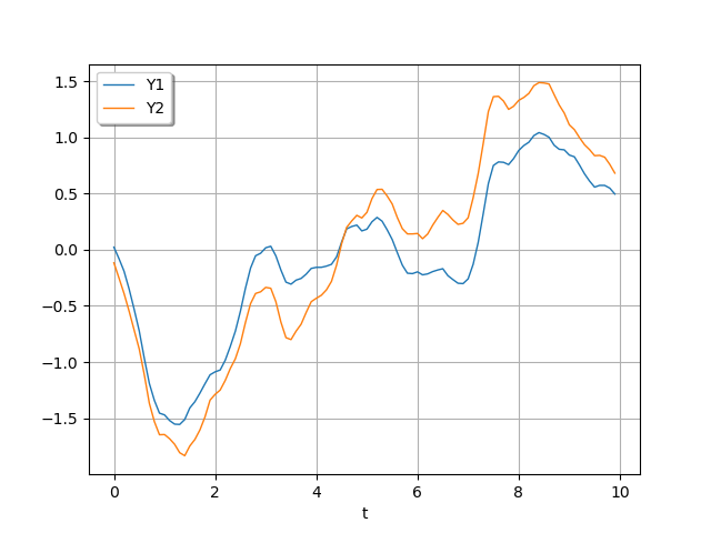 plot kronecker covmodel