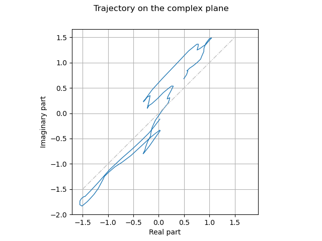 Trajectory on the complex plane