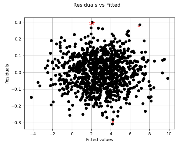 Residuals vs Fitted