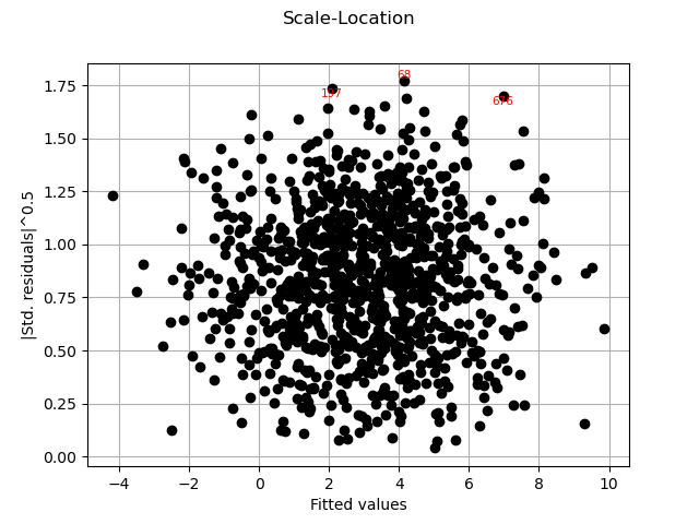 Scale-Location