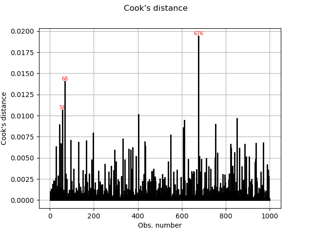 Cook's distance