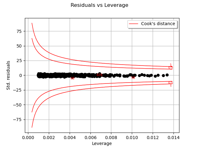 Residuals vs Leverage