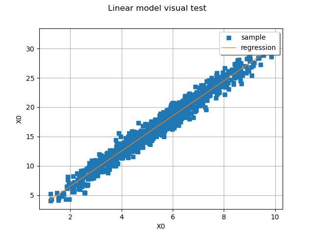 Linear model visual test