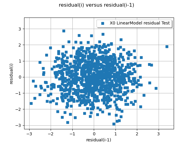 residual(i) versus residual(i-1)