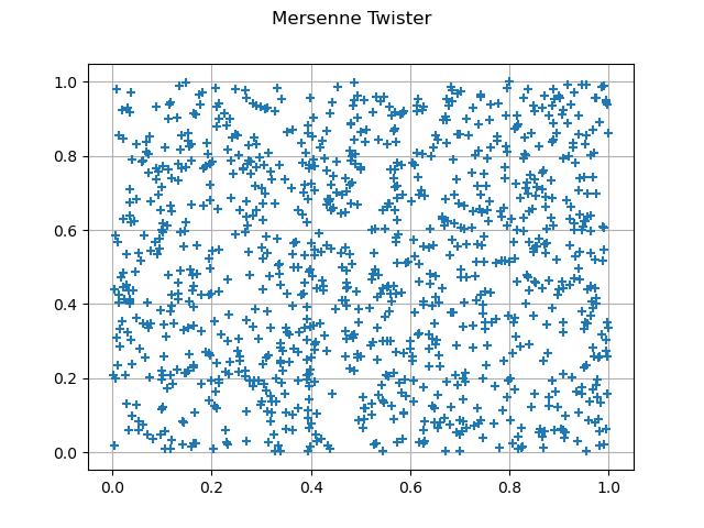 Mersenne Twister