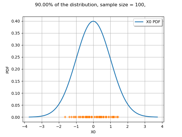 90.00% of the distribution, sample size = 100,