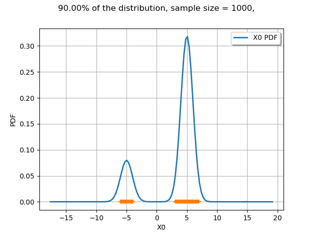 90.00% of the distribution, sample size = 1000,