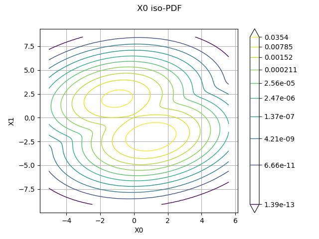 X0 iso-PDF