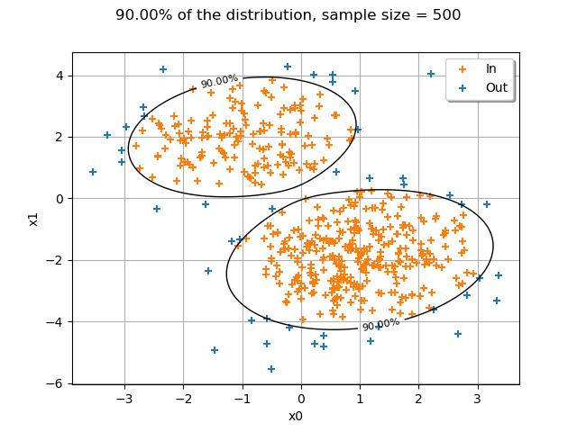 90.00% of the distribution, sample size = 500