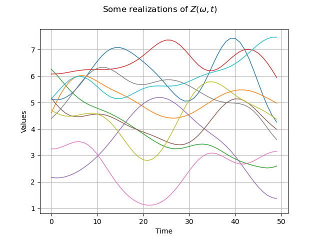 Some realizations of $Z(\omega, t)$