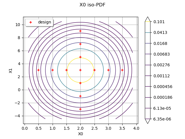 X0 iso-PDF