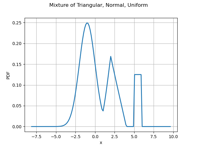 Mixture of Triangular, Normal, Uniform