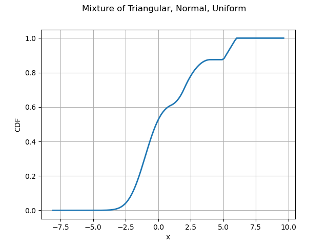 Mixture of Triangular, Normal, Uniform