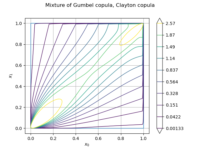 Mixture of Gumbel copula, Clayton copula