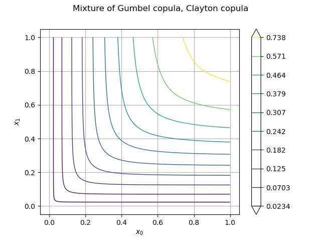 Mixture of Gumbel copula, Clayton copula