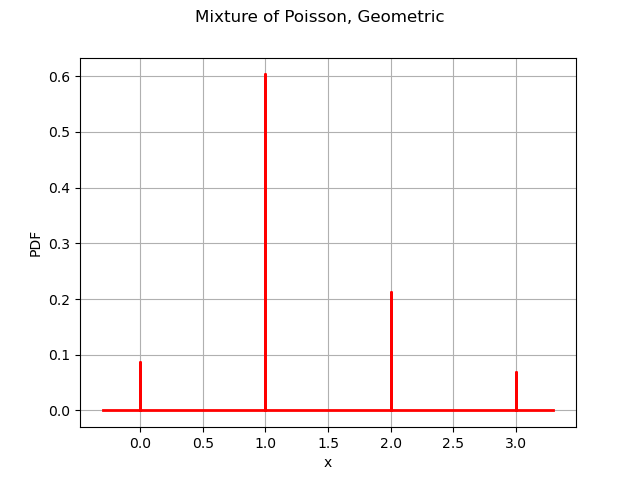 Mixture of Poisson, Geometric