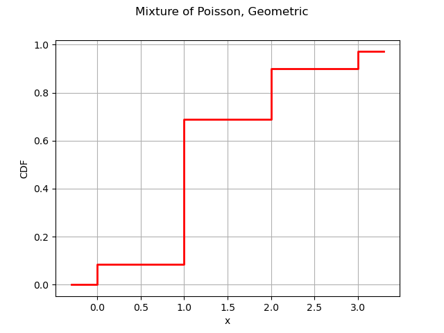 Mixture of Poisson, Geometric