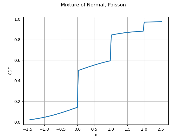 Mixture of Normal, Poisson