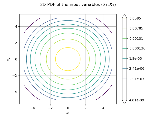 2D-PDF of the input variables $(X_1, X_2)$