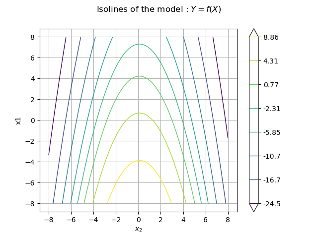 Isolines of the model : $Y = f(X)$